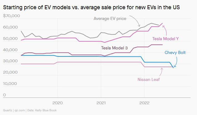  Tesla đang nhường thị trường ô tô điện cấp thấp cho các nhà sản xuất xe hơi truyền thống  - Ảnh 2.