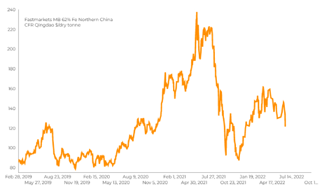 Giá thép tại Trung Quốc tiếp tục giảm, quặng sắt thấp nhất 6 tháng - Ảnh 1.