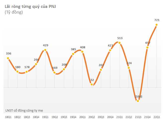Đại diện PNJ: Thị trường trang sức đang dần hồi phục, người dân có thể cần thêm thời gian để tâm lý mua sắm thoả mái hơn - Ảnh 1. Đại diện PNJ: Thị trường trang sức đang dần hồi phục, người dân có thể cần thêm thời gian để tâm lý mua sắm thoả mái hơn - Ảnh 1.