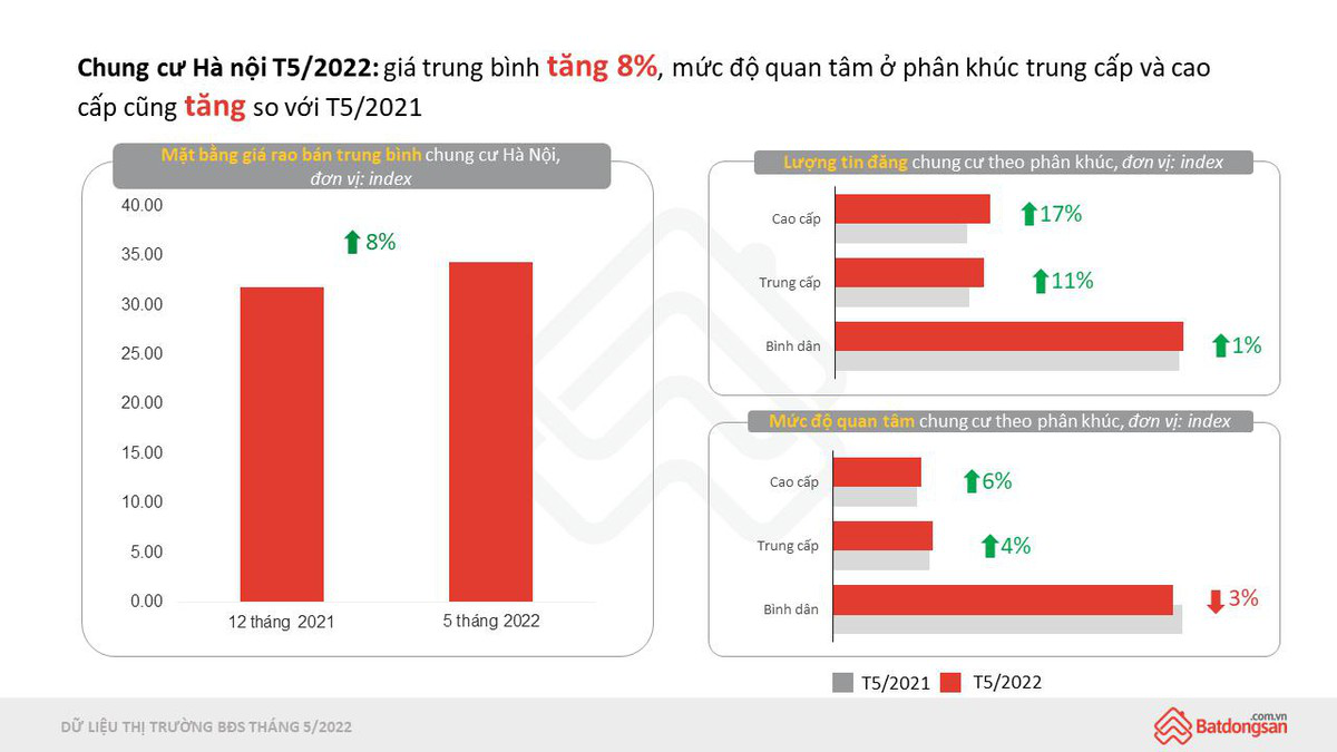 Giá chung cư vẫn tăng sau ồn ào đề xuất thời hạn sở hữu chỉ từ 50-70 năm - Ảnh 1.