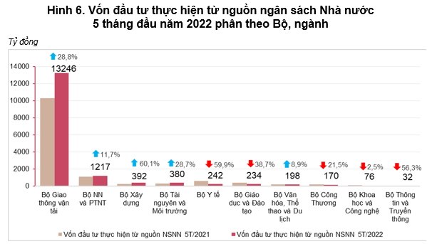 Top địa phương đứng đầu về vốn đầu tư công giải ngân 5 tháng đầu năm - Ảnh 1.