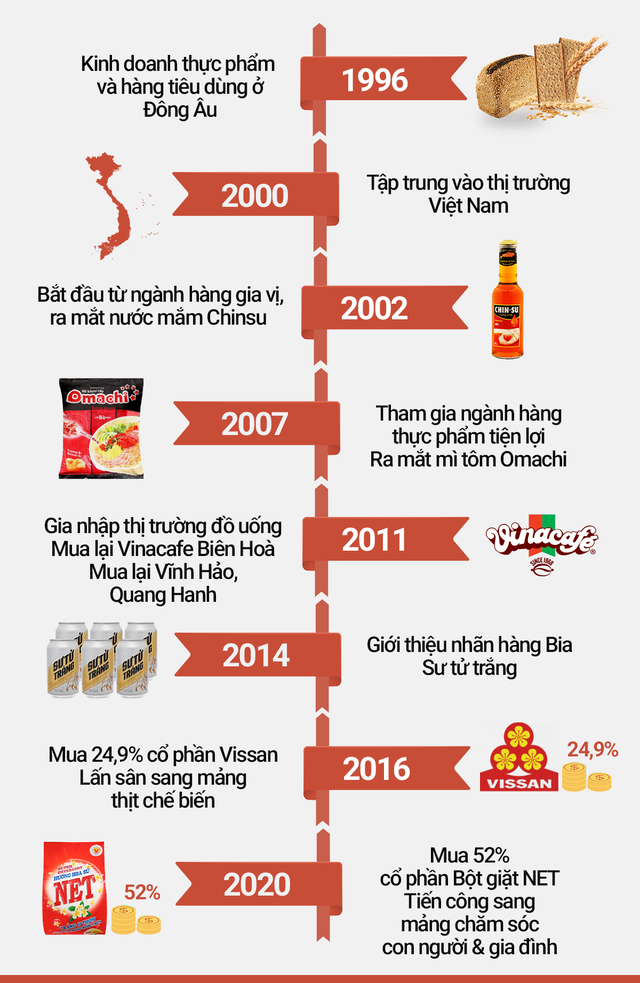 Giải mã Masan Consumer - Cây ATM hái ra tiền trong hệ sinh thái Masan của tỷ phú Nguyễn Đăng Quang - Ảnh 1. Giải mã Masan Consumer - Cây ATM hái ra tiền trong hệ sinh thái Masan của tỷ phú Nguyễn Đăng Quang - Ảnh 1.