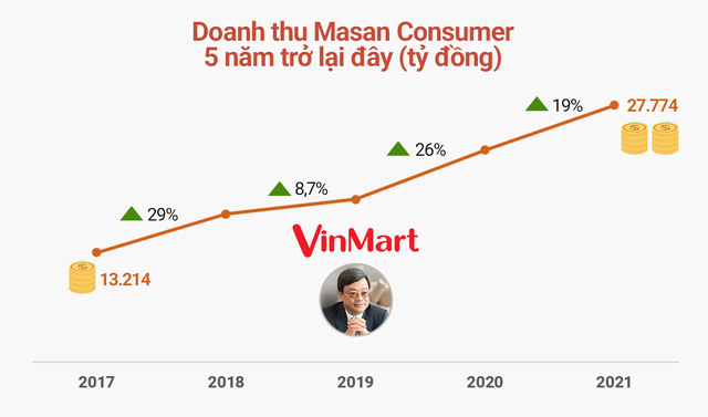 Giải mã Masan Consumer - Cây ATM hái ra tiền trong hệ sinh thái Masan của tỷ phú Nguyễn Đăng Quang - Ảnh 5. Giải mã Masan Consumer - Cây ATM hái ra tiền trong hệ sinh thái Masan của tỷ phú Nguyễn Đăng Quang - Ảnh 5.