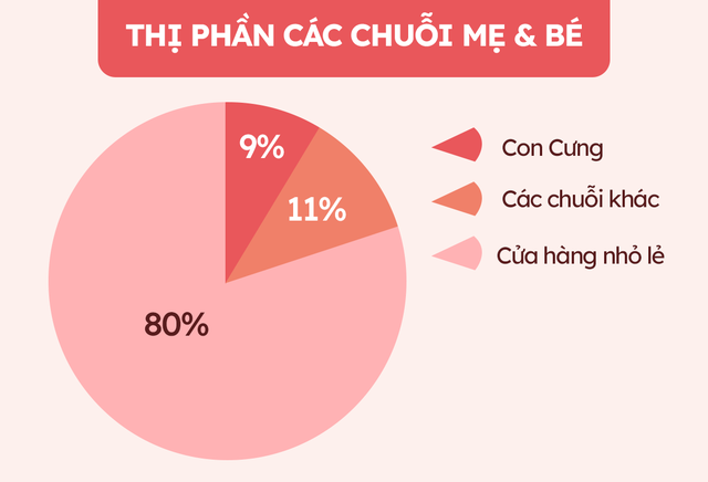 AVAKids trở thành con cưng mới của MWG: Mục tiêu 200 cửa hàng trong năm 2022, tham vọng số 1 thị trường sau 2 năm nhờ chiến lược bao phủ nông thôn - Ảnh 5.