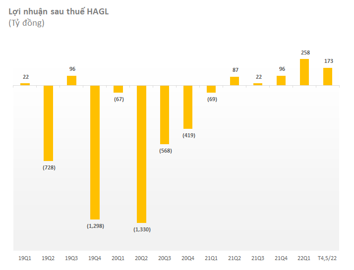 Hoàng Anh Gia Lai (HAGL) của bầu Đức lãi 431 tỷ sau 5 tháng - gấp 3,4 lần con số cả năm 2021 - Ảnh 1.