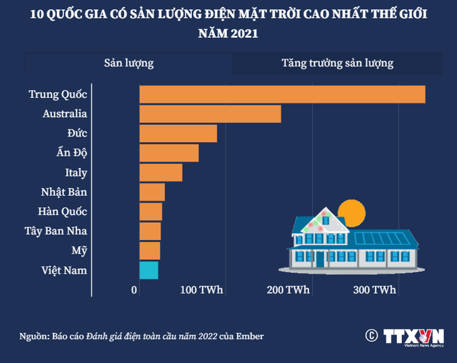 [INFOGRAPHIC] Việt Nam là 1 trong 10 quốc gia có sản lượng điện mặt trời cao nhất thế giới - Ảnh 2.