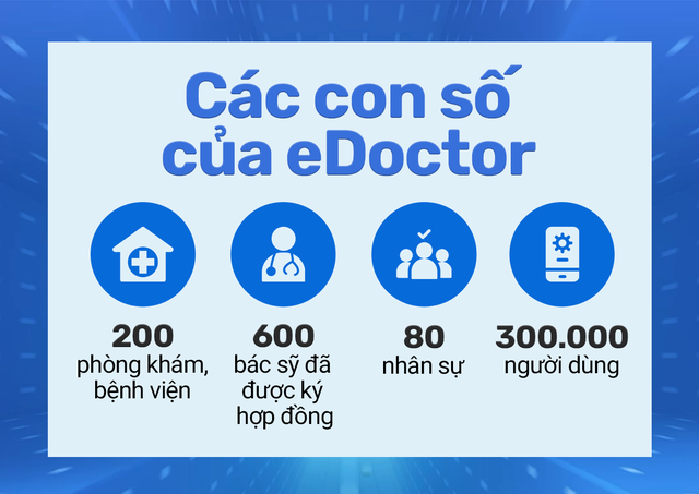 Founder eDoctor: Muốn khởi nghiệp y tế tại Việt Nam, cả quỹ và cả startup phải thực sự tâm huyết, nếu chỉ muốn kiếm lợi thật nhanh thì không phù hợp với chúng tôi - Ảnh 6.