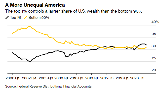 Nhóm 1% giàu nhất nước Mỹ mất hơn 700 tỷ USD vì đầu tư chứng khoán  - Ảnh 1.