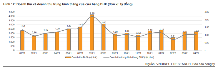 Thế giới di động (MWG): Mỗi cửa hàng Bách Hóa Xanh có thể đạt 1,39 tỷ đồng/cửa hàng/tháng trong nửa cuối năm, mở rộng quy mô An Khang lên hơn 800 cửa hàng - Ảnh 1.