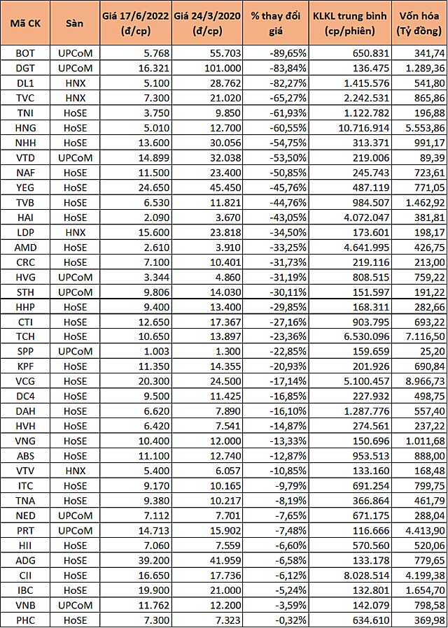 Hàng loạt cổ phiếu về dưới mức khi thị trường tạo đáy vào tháng 3/2020 - Ảnh 1.