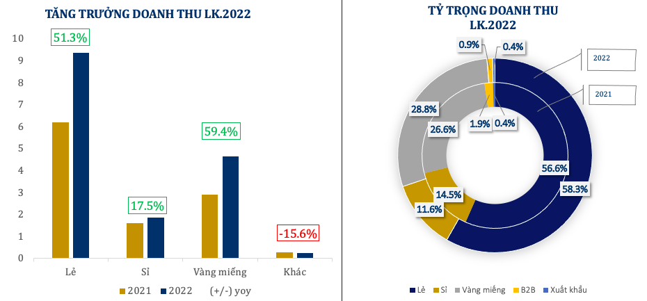 Nhu cầu vàng, trang sức hồi phục mạnh hậu Covid-19, lợi nhuận PNJ tiếp đà tăng 66% trong lên 141 tỷ đồng - Ảnh 1. Nhu cầu vàng, trang sức hồi phục mạnh hậu Covid-19, lợi nhuận PNJ tiếp đà tăng 66% trong lên 141 tỷ đồng - Ảnh 1.