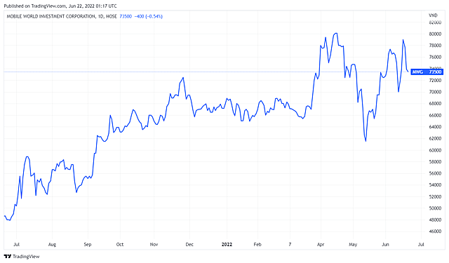 Dragon Capital bán gần 1,1 triệu cổ phiếu MWG - Ảnh 1.