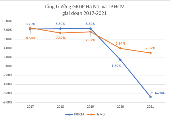 So găng tăng trưởng GRDP Hà Nội và TP.HCM - Ảnh 1.