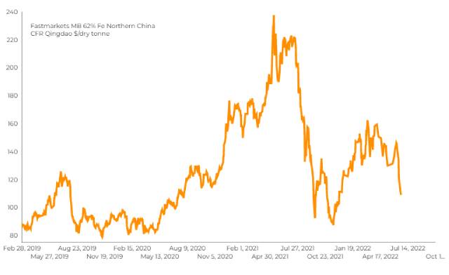 Giá quặng sắt tại Trung Quốc thấp nhất 6 tháng, thép và nhiều kim loại giảm - Ảnh 1.
