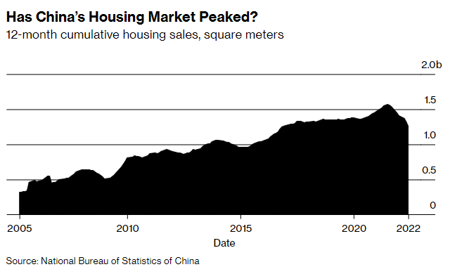 Trung Quốc: Mục tiêu tăng trưởng kinh tế trở nên quá sức khi người dân không mua nhà, ngành bất động sản đã thoái trào?  - Ảnh 2.