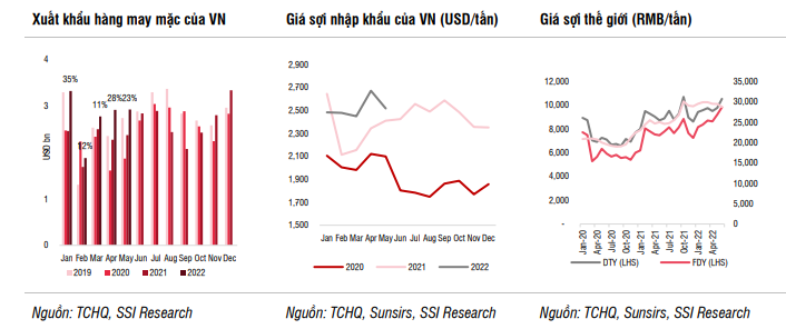 SSI Research: Tăng trưởng ngành dệt may có thể giảm tốc do áp lực lạm phát, cơ hội cho doanh nghiệp có kế hoạch mở rộng công suất lớn - Ảnh 1. SSI Research: Tăng trưởng ngành dệt may có thể giảm tốc do áp lực lạm phát, cơ hội cho doanh nghiệp có kế hoạch mở rộng công suất lớn - Ảnh 1.