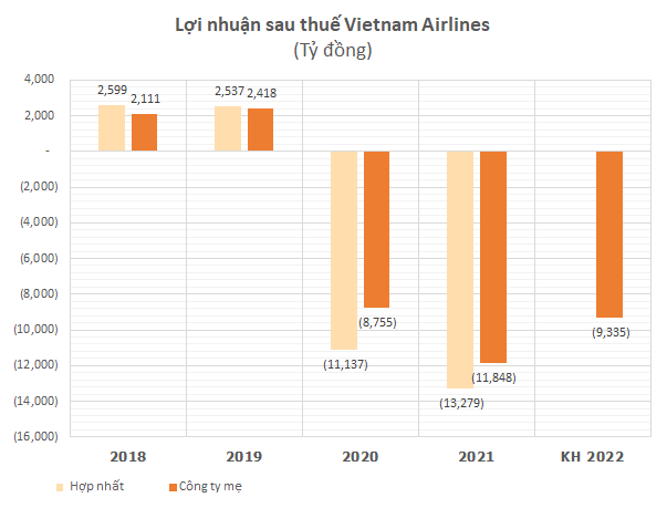 Vietnam Airlines muốn sửa Điều lệ để đẩy nhanh quá trình thoái vốn tại Pacific Airlines, đặt kế hoạch năm 2022 lỗ hơn 9.300 tỷ đồng - Ảnh 2.