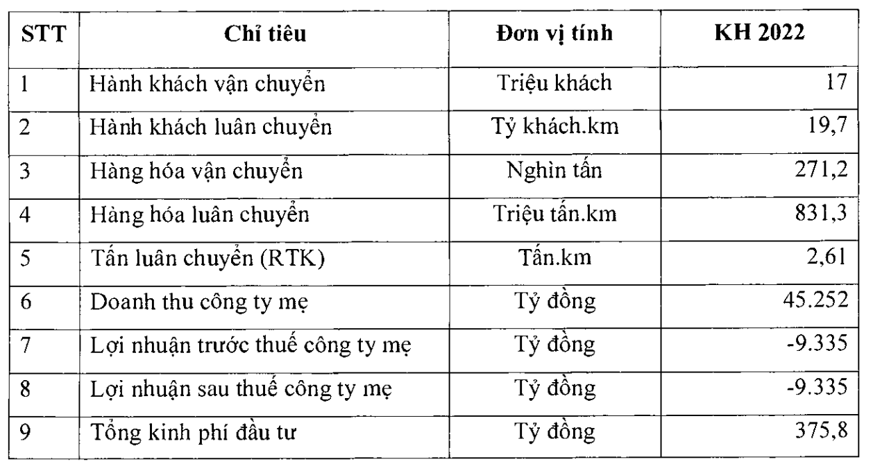 Vietnam Airlines muốn sửa Điều lệ để đẩy nhanh quá trình thoái vốn tại Pacific Airlines, đặt kế hoạch năm 2022 lỗ hơn 9.300 tỷ đồng - Ảnh 1.