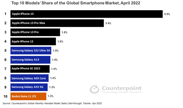 Đây là mẫu iPhone liên tục thống trị bảng xếp hạng smartphone bán chạy nhất thế giới - Ảnh 1.