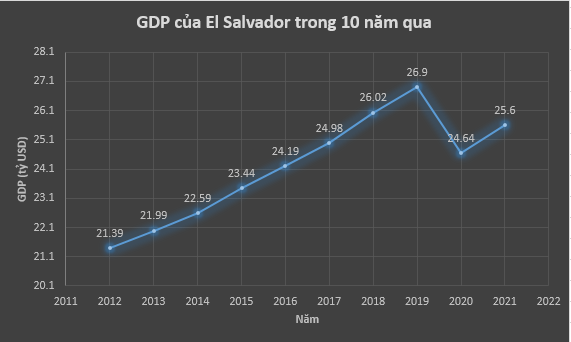 Tổng thống mang gần nửa tỷ USD quốc khố đặt vào canh bạc Bitcoin, mỗi người dân El Salvador phải gánh bao nhiêu tiền? - Ảnh 2.