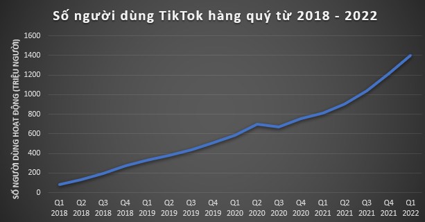 4 lý do TikTok dù “sinh sau đẻ muộn” nhưng nhanh chóng thu hút cả tỷ người dùng và trở thành đối thủ sừng sỏ của Facebook  - Ảnh 1.