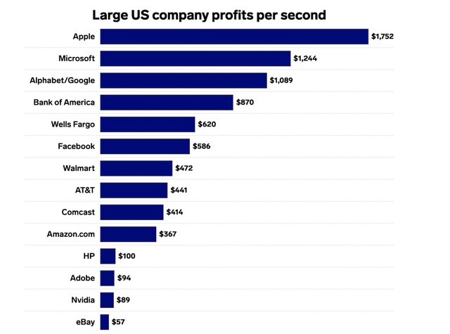 Cứ mỗi giây, ba gã khổng lồ công nghệ này bỏ túi hơn 1.000 USD - Ảnh 2.