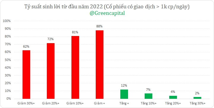 Hiệu suất đầu tư của hơn 1.000 mã chứng khoán trên thị trường từ đầu năm tới nay ra sao? - Ảnh 1. Hiệu suất đầu tư của hơn 1.000 mã chứng khoán trên thị trường từ đầu năm tới nay ra sao? - Ảnh 1.