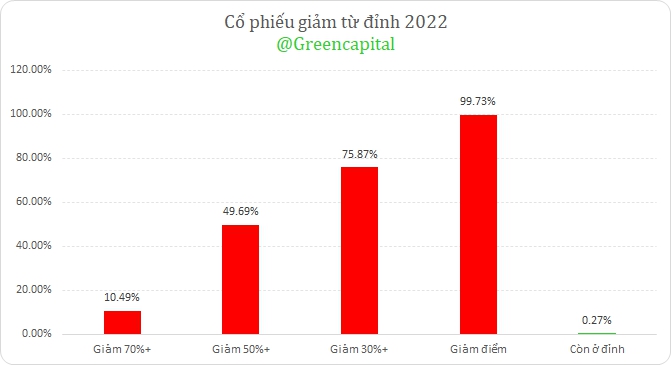 Hiệu suất đầu tư của hơn 1.000 mã chứng khoán trên thị trường từ đầu năm tới nay ra sao? - Ảnh 2. Hiệu suất đầu tư của hơn 1.000 mã chứng khoán trên thị trường từ đầu năm tới nay ra sao? - Ảnh 2.