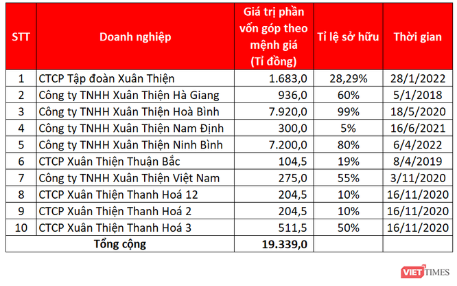 Xuân Thiện Group làm ăn thế nào? - Ảnh 1.