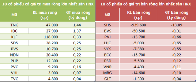 Khối ngoại mua ròng trở lại 250 tỷ đồng ở sàn HoSE trong phiên 27/6 - Ảnh 2.