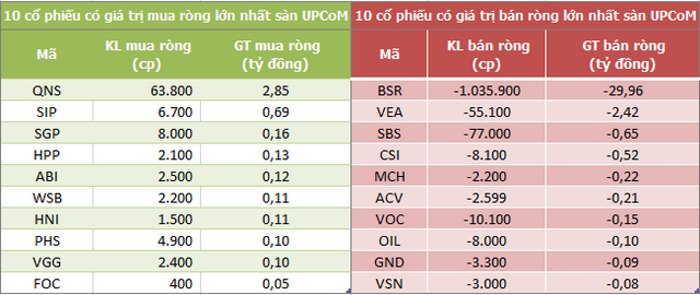 Khối ngoại mua ròng trở lại 250 tỷ đồng ở sàn HoSE trong phiên 27/6 - Ảnh 3.