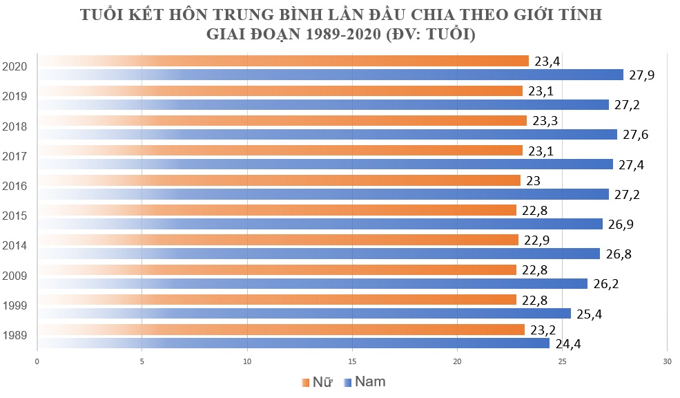 4. Độ tuổi kết hôn trung bình ở các vùng miền khác nhau