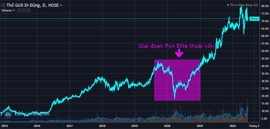Những khoản đầu tư làm nên tên tuổi của Pyn Elite Fund: Lãi hàng nghìn tỷ với CEO và MWG, ngậm ngùi cắt lỗ HUT - Ảnh 3. Những khoản đầu tư làm nên tên tuổi của Pyn Elite Fund: Lãi hàng nghìn tỷ với CEO và MWG, ngậm ngùi cắt lỗ HUT - Ảnh 3.