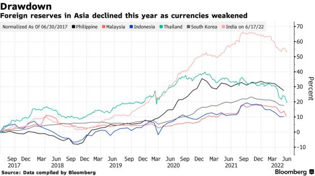 NHTW nhiều nước châu Á dành hàng tỷ USD ngăn đồng nội tệ sụt giá - Ảnh 1.
