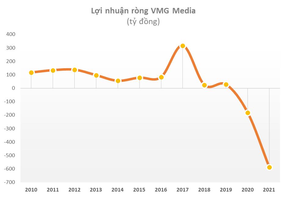 Cổ phiếu công nghệ Việt Nam đã ít nhưng lại hay mang về trái đắng: SSI, Vietnam Holding cùng nhiều quỹ lớn đều từng phải cắt lỗ - Ảnh 1.