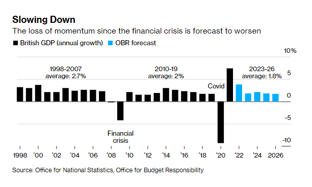 10 biểu đồ cho thấy nền kinh tế Anh đang rơi vào suy thoái - Ảnh 2.