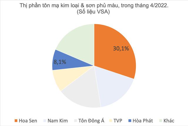 在隆安建設越南最大的鋼管廠，Hoa Phat的野心是填補Hoa Sen即將留下的巨大空缺？  -圖2。