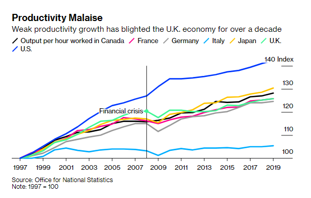 10 biểu đồ cho thấy nền kinh tế Anh đang rơi vào suy thoái - Ảnh 4.