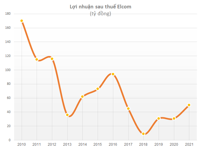 Cổ phiếu công nghệ Việt Nam đã ít nhưng lại hay mang về trái đắng: SSI, Vietnam Holding cùng nhiều quỹ lớn đều từng phải cắt lỗ - Ảnh 2.