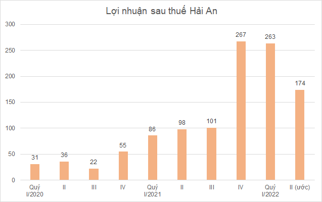 Nhiều doanh nghiệp ước lợi nhuận quý II tăng cao so với cùng kỳ - Ảnh 1.