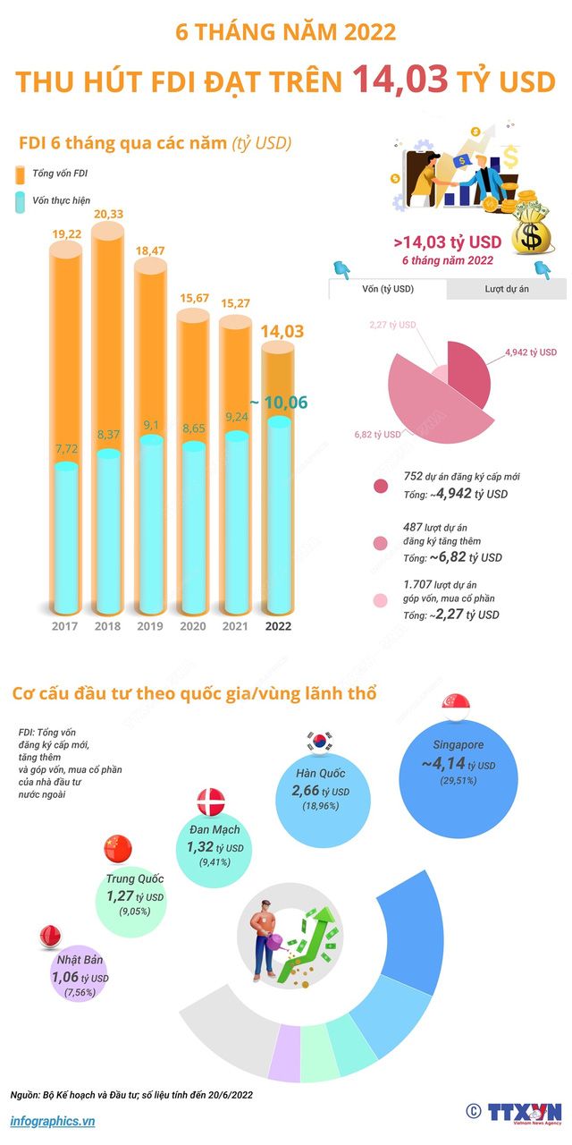 [INFOGRAPHIC] 6 tháng năm 2022: Thu hút FDI đạt trên 14,03 tỷ USD - Ảnh 1.