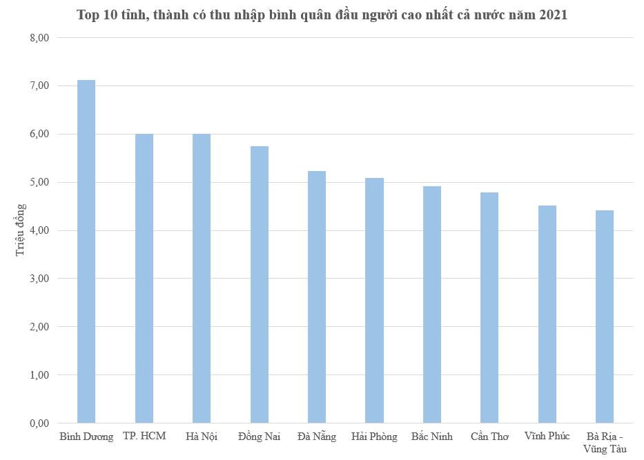 Lộ diện top 10 tỉnh, thành có thu nhập bình quân cao nhất và thấp nhất cả nước năm 2021 - Ảnh 1.