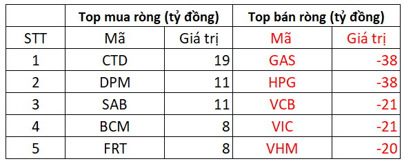 Thị trường giằng co, loạt Bluechips vẫn ngược dòng bứt phá trong phiên 3/6 - Ảnh 3.