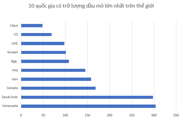 Cùng có trữ lượng dầu mỏ top đầu thế giới, vì sao Venezuela có giá xăng rẻ hơn nước trong khi Mỹ thì ngược lại? - Ảnh 1.