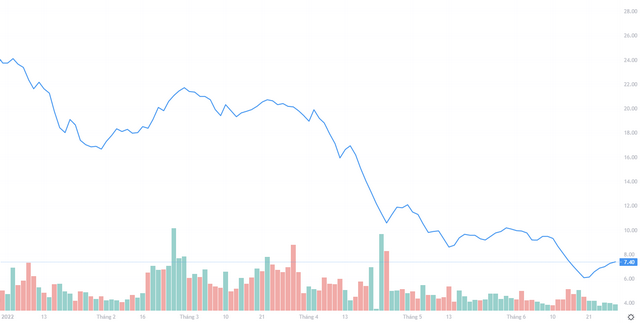 Hàng loạt cổ phiếu về dưới mệnh giá khi TTCK lao dốc từ đỉnh - Ảnh 1.