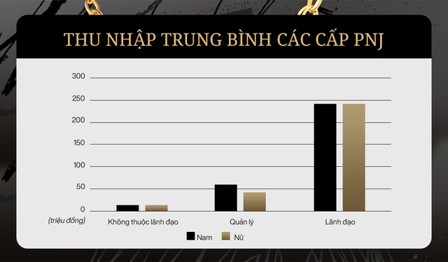  Mức lương bạc tỷ của sếp Lê Trí Thông và tôn chỉ “con người là trọng tâm” thể hiện qua bảng lương ở PNJ ra sao?  - Ảnh 3.