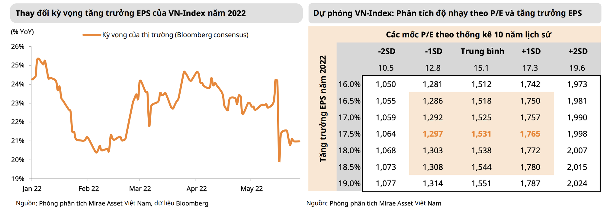Định giá thị trường chứng khoán Việt Nam đang trở nên hấp dẫn hơn sau đợt điều chỉnh - Ảnh 4.