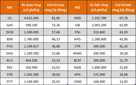 Tự doanh CTCK tiếp tục mua ròng hơn 200 tỷ đồng trong tuần 30/5-3/6 - Ảnh 1.