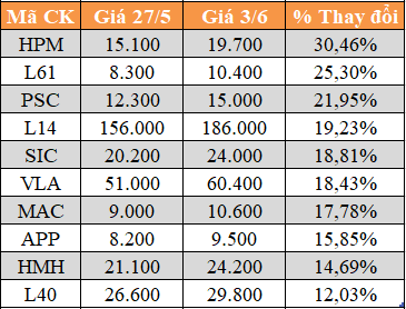 10 cổ phiếu tăng/giảm mạnh nhất tuần: Có mã lên 112% - Ảnh 2.