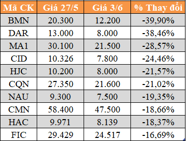 10 cổ phiếu tăng/giảm mạnh nhất tuần: Có mã lên 112% - Ảnh 6.